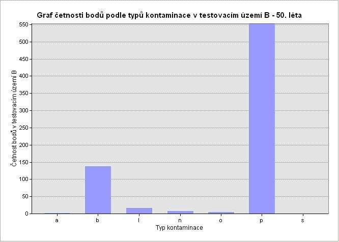 Výskyt typů zájmových