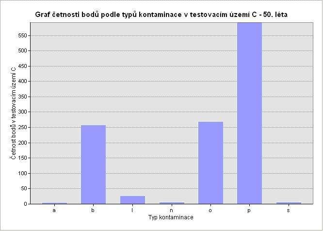 Výskyt typů zájmových