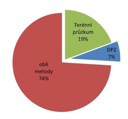 Obr. 28 Srovnání terénního průzkumu a mapování pomocí leteckých snímků.