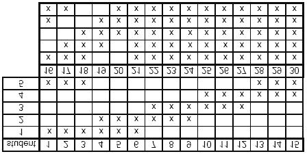 Minimální po et p ihlá²ek dle podmínek zadání je 15 1 + 10 4 + 5 3 = 70 > 65. Tedy aspo na jednu fakultu podalo p ihlá²ku aspo trnáct student.