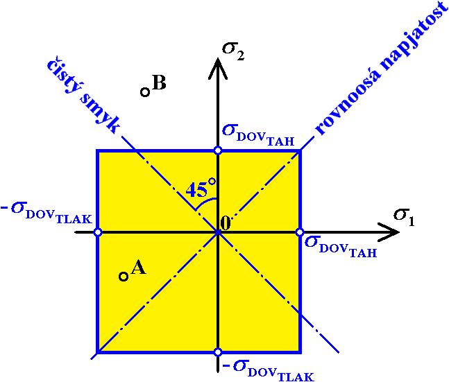 Hypotézy pevnosti 8 σ RED max, ( σ, σ σ ) σ DOVTAH, pokud je největší napětí kladné (tahové). (9.) σ RED min, ( σ, σ σ ) σ DOV TAK pokud je největší napětí záporné (tlakové). (9.4) Grafická interpretace této hypotézy je pro dvojosou napjatost znázorněna na obr.