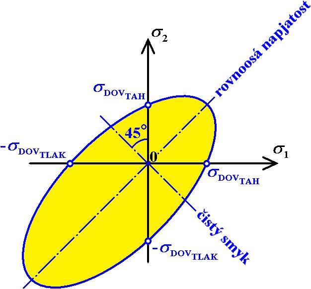 V případech kdy σ σ, přechází Mohrova hypotéza v hypotézu Guestovu, viz následující kapitola. RED TAH RED TAK Obr. 9.