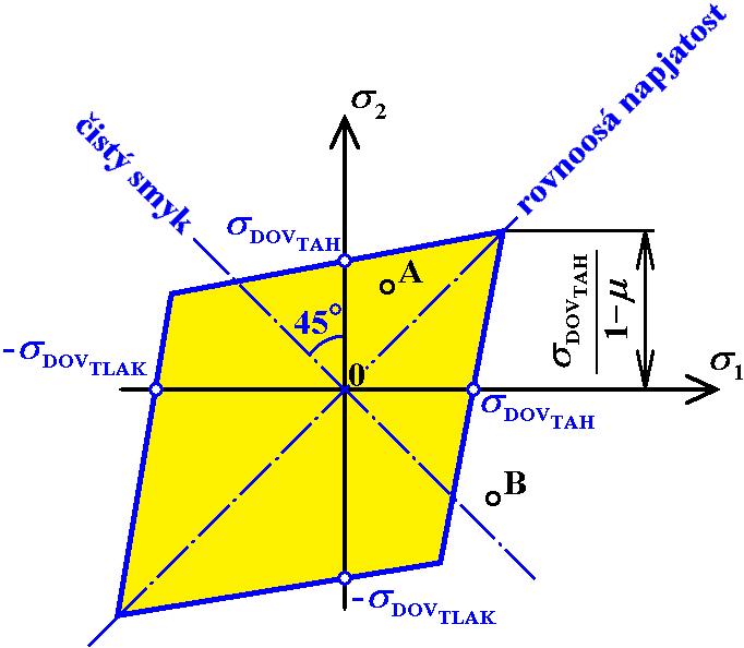 Hypotézy pevnosti 4 Obr. 9.0 Definice 9.6.