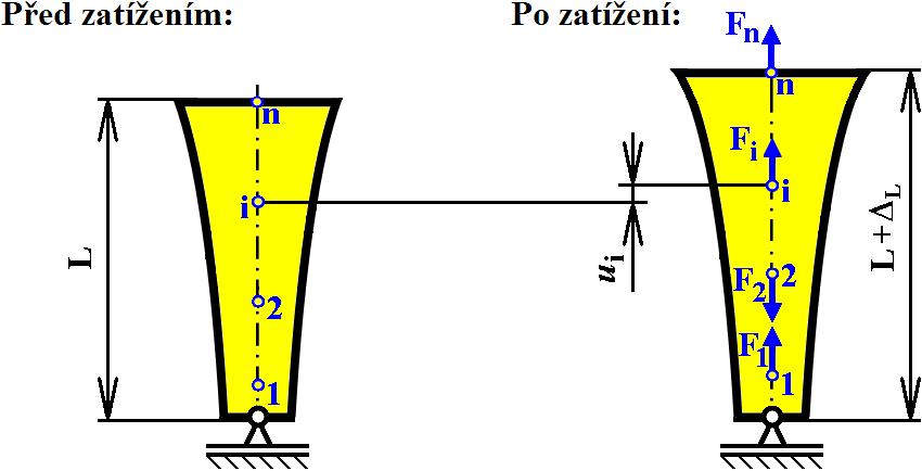 Namáhání tahem a tlakem 76 F i, dává hodnotu posunutí u i v bodu i (tj. v místě působiště síly F i ). Kladná hodnota posunutí u i je ve směru síly F i, viz obr.6.4. Platí tedy U u i F (6.4) i Obr.6.4 Deformační energii v případě jednoosého namáhání lze vyjádřit takto kde elementární objem N U U 0 dv σ dv dv (6.