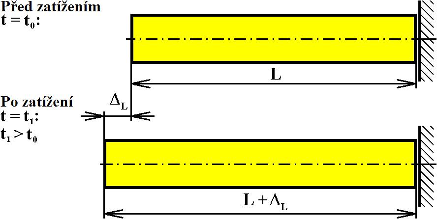 77 Namáhání tahem a tlakem 6.5 Vliv teploty na napjatost a deformace v tahu a tlaku Jestliže se tyč, které není bráněno v podélné deformaci (např. obr.6.5), rovnoměrně ohřeje (nebo ochladí) z počáteční teploty T 0 [ C] nebo [K] na konečnou teplotu T (tj.