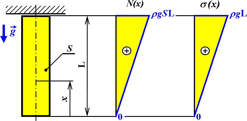 4) S S Průběh normálových sil a napětí je znázorněn na obr.6.8. Je zřejmé, že platí N ( x 0 ) 0, N( x ) ρ gs, σ ( x 0 ) 0, σ ( x ) ρ g. Celkové prodloužení 0 Obr.6.8 je dané modifikací vztahu (6.