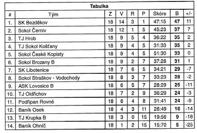 SK LIBOTENICE - Star í, mlad í pfiípravka Libotenick fotbal v loàském roce oslavil své 90 v roãí.