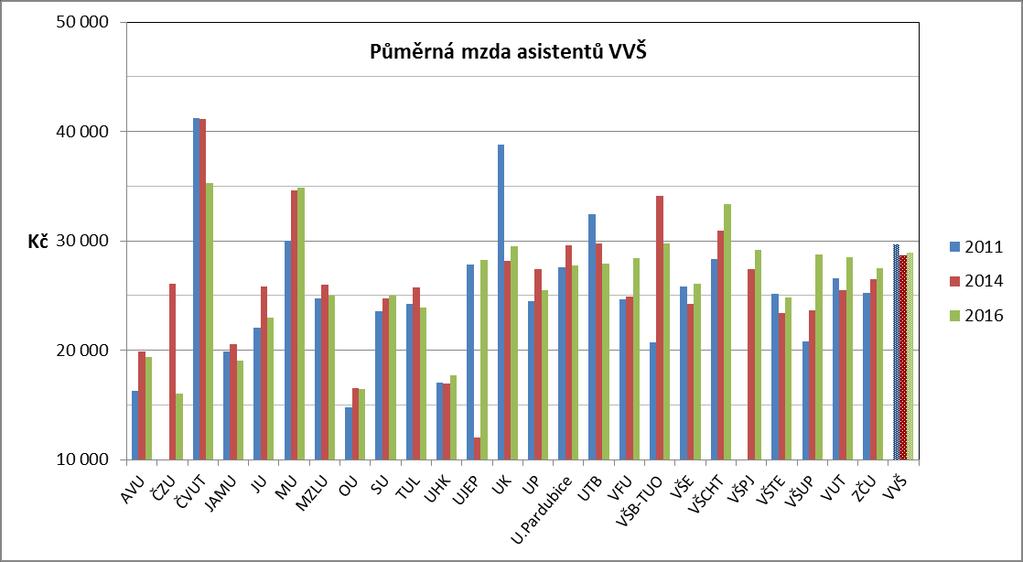 Obr. 16 Průměrné mzdy asistentů VVŠ.