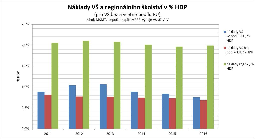 Obr. 17 Náklady vysokých škol a regionálního školství v % HDP.