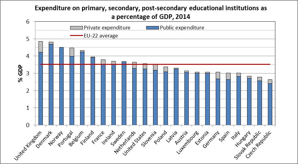 Obr. 19 Mezinárodní srovnání veřejných a soukromých nákladů na instituce primárního, sekundárního a post-sekundárního ne-terciárního vzdělávání v roce 2014.