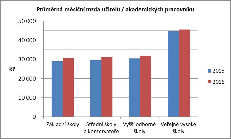 20. Údaje vychází ze statistik MŠMT; údaje za oblast regionálního školství jsou za veřejné i neveřejné školy, bez ohledu na zdroj financování, údaje o veřejných vysokých školách jsou uvedeny bez