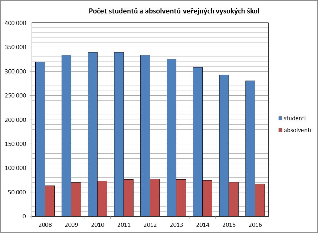 Údaje vycházejí ze statistik MŠMT, které nezahrnují násobná studia studentů studujících na více veřejných vysokých školách.