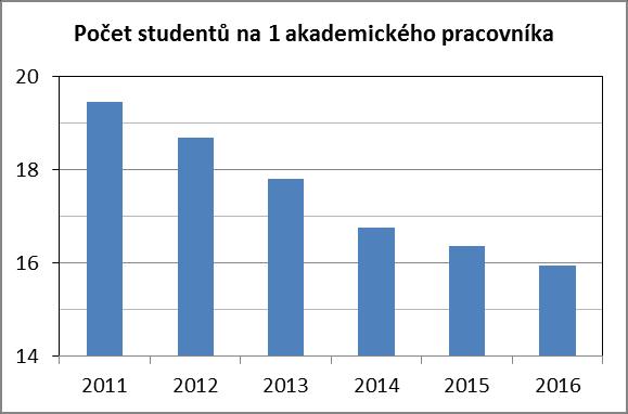 obr. 2 Počet akademických a vědeckých pracovníků VVŠ (průměrný počet přepočtený na plný úvazek). Zdroj: VZH obr.