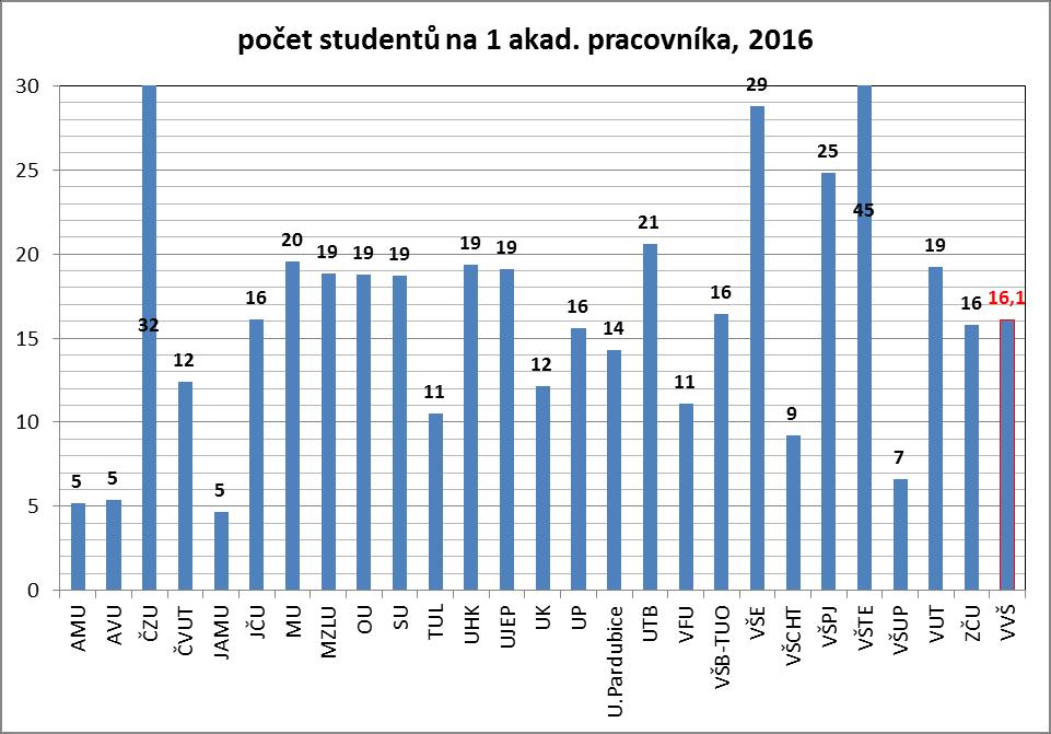 obr. 4 Počet studentů na jednoho akademického pracovníka jednotlivých VVŠ v roce 2016.