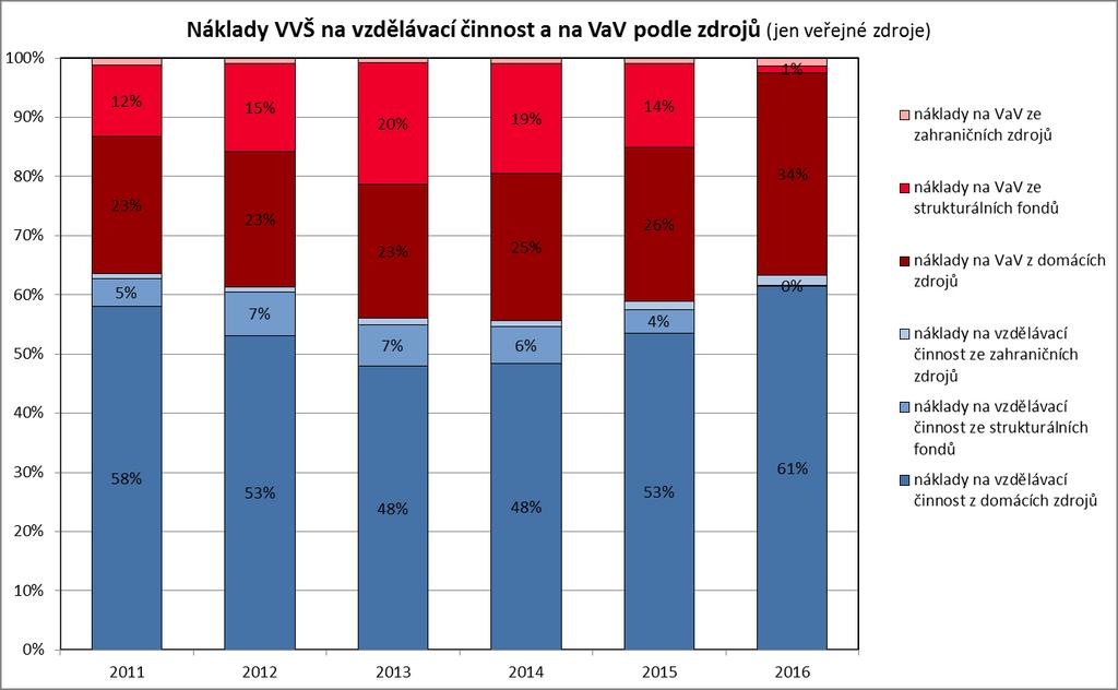 Zdroj: VZH Náklady na vzdělávací činnost na jednoho studenta VVŠ jsou na obr. 7.