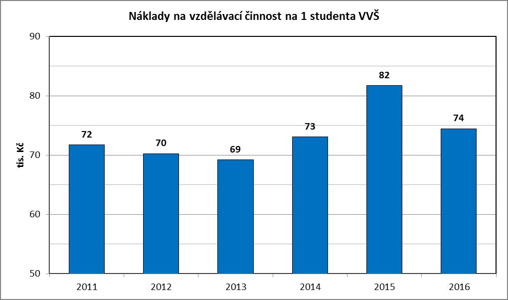 studijních programů a všech forem studia (viz MŠMT). Analogicky jsou na obr. 8 uvedeny náklady na vzdělávací činnost a na výzkum a vývoj na jednoho studenta VVŠ. obr. 7 Náklady na vzdělávací činnost na jednoho studenta VVŠ.