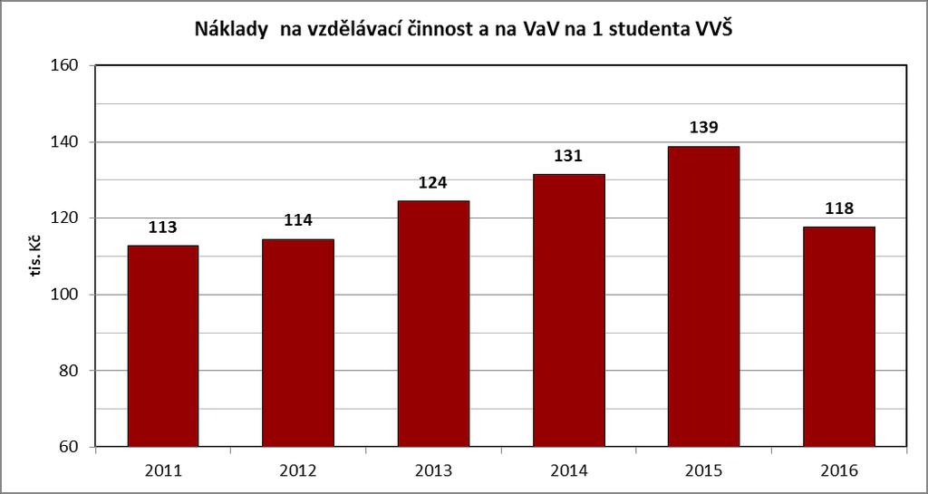 8 Náklady na vzdělávací činnost a na výzkum a vývoj na jednoho studenta VVŠ. Náklady v přepočtených cenách, studenti všech typů studijních programů a všech forem studia.