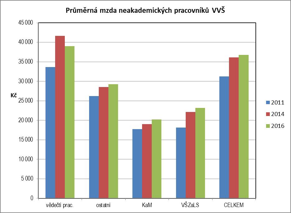 Obr. 12 Průměrné mzdy ne-akademických pracovníků VVŠ.