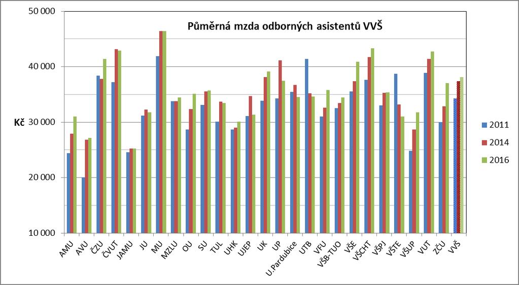 Obr. 14 Průměrné mzdy docentů VVŠ. Zdroj: VZH Obr.