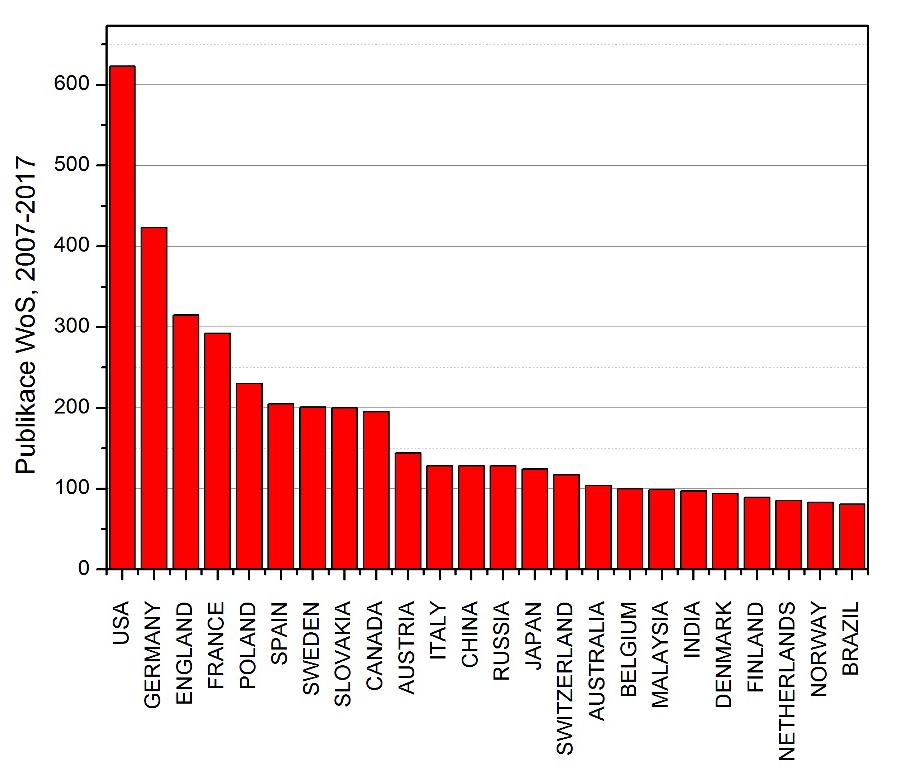 Graf znázorňuje počet publikací JU se zahraničními spoluautory v období 2007 2017. Je zobrazeno pouze prvních 25 zemí. (Celkový počet publikací JU ve WoS za uvedené období byl 5 690). Zdroj: InCites.