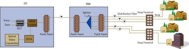 Detekce živého vlákna - příklad Identifikace zákazníků pro danou OLT kartu / výstup splitteru - TG-300 na výstup splutteru (moduluje vysílaný signál) - LFD-300