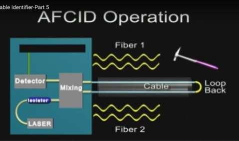 Identifikace metodou poklepu CI4000 Acoustic Fiber Cable Identifier 2 vlákna ve smyčce, dyn rozsah až 50 db