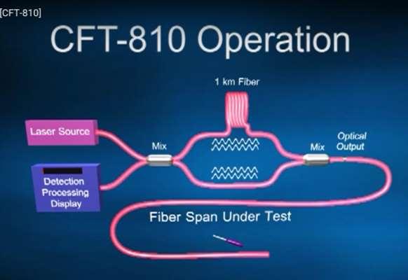 Identifikace metodou poklepu CFT-810 Audio Fiber Tracer 1 vlákno s odrazem na konci (PC konektor do vzduchu), dyn