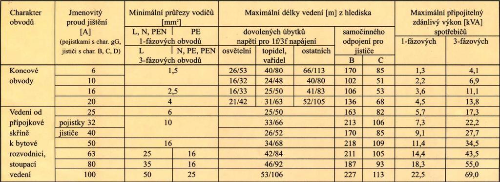 Tabulka dimenzování a jištění vedení z vodičů