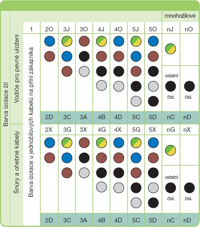 Barevné značení žil silových kabelů a vodičů dle ČSN 33 0166 ed.