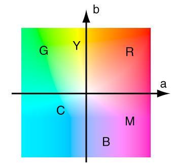 CIE LAB Nezávislý model L*a*b Definována 3 hodnotami luminescence (jas) poloha