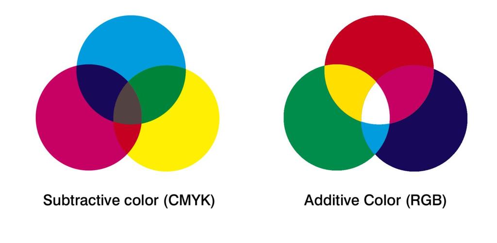 RGB vs CMYK u aditivního (RGB) systému vzniká barva mícháním světla vyzařovaného přímo ze