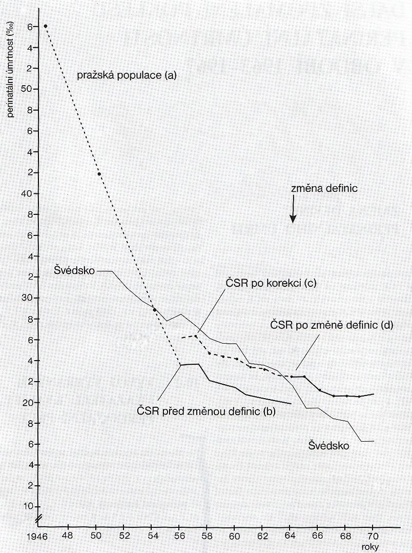 Příloha 8: Srovnání vývoje perinatální úmrtnosti v ČSR a ve Švédsku v letech 1948-1970 (kapitola 5.3.