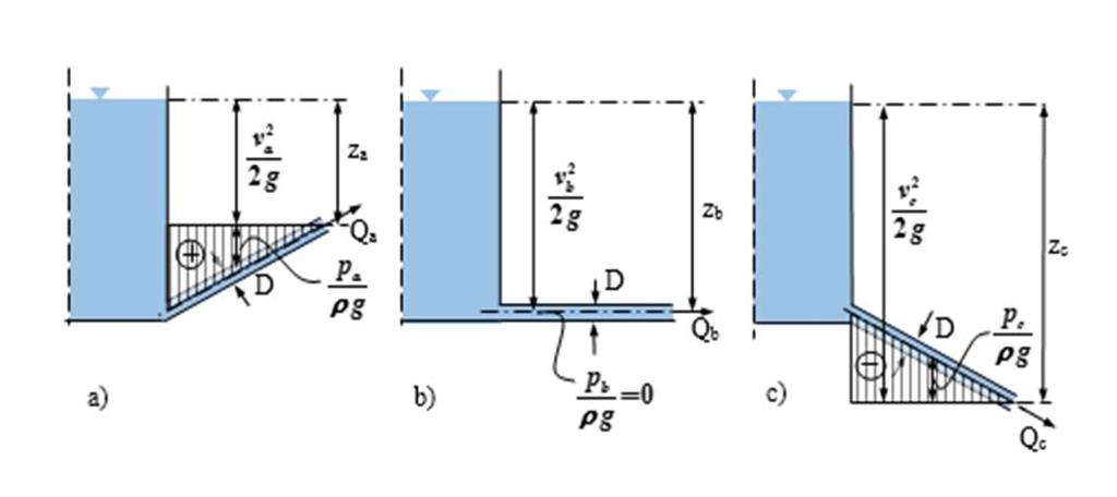 π D 3 0 Qc S c c 9 90 0 078 m 3 s - Průběy tlakoýc čar jsou yznačeny na obr V případě a) je celé potrubí pod tlakem (kladný tlak) případě b) je potrubí tlak atmosférický případě c) je potrubí záporný