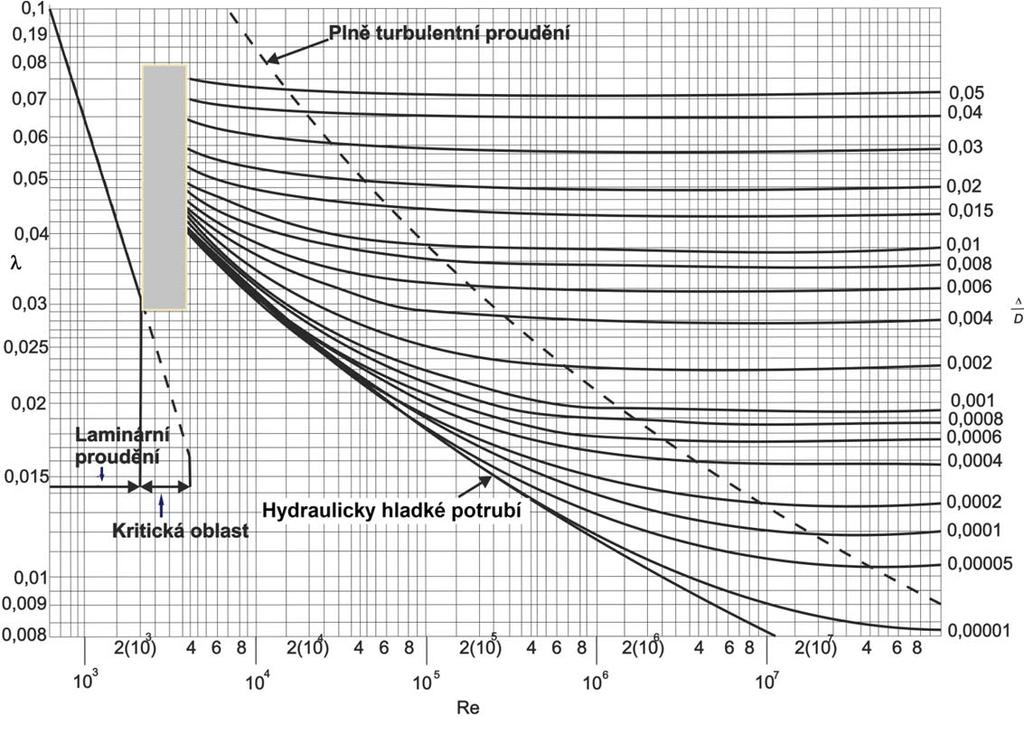 Obr Moodyo diagram Pro určení ztrátoéo součinitele pro ztrátu třením Moodyo diagramu můžeme rozlišit pět pásem: Prní pásmo oblast laminárnío proudění ( grafu je znázorněna Hagen-Poiseuilloou přímkou