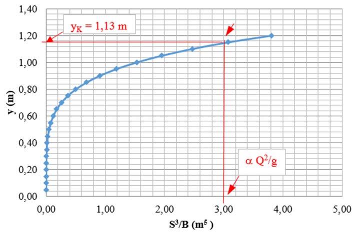 Tab 6 y (m) S (m ) S 3 (m 6 ) B (m) S 3 /B (m 5 ) 005 000 000 08 000 00 00 000 035 000 05 00 000 053 000 00 007 000 070 000 05 0 000 088 000 030 06 000 05 000 035 0 00 3 00 00 08 00 0 00 05 035 00 58