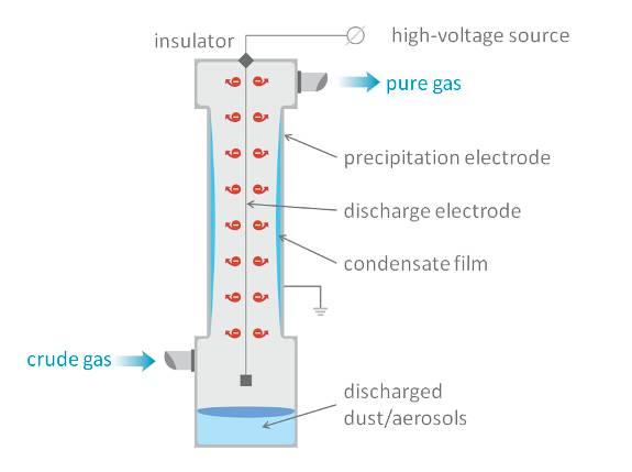 Elektrostatické odlučovače (g-s, g-l) princip vznik (ionizace) nabitých (-) částic v silném SS elektrickém
