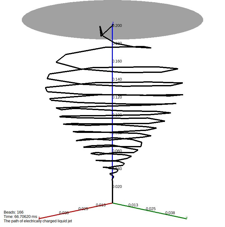 (a) I 0 = 4.93 µa (c) I 0 = 2.93 µa (b) I 0 = 3.93 µa (d) I 0 = 1.93 µa Obr. 16: Vliv elektrického proudu na trajektorii elektricky nabité trysky.