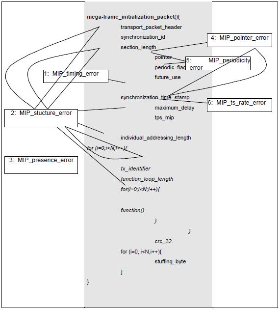 Obr. 12: Přehled parametrů Mega-frame Initialization Packet (MIP) (převzato z [5]) Obr.