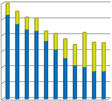 Nejčastěji jsme se setkali problémy v oblasti osobnostní a existenciální, a to přibližně v 33,8 % z celkového počtu evidovaných kontaktů.