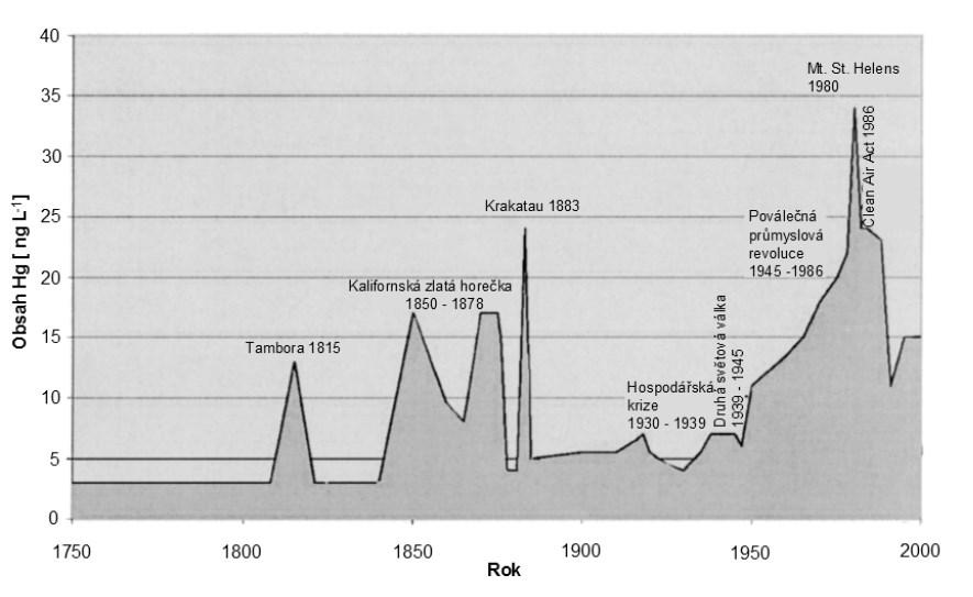 4. Rtuť jako globální kontaminant prostředí Záznam depozice rtuti v ledovcovém jádru z ledovce Upper Fremont Glacier (U.S.A.