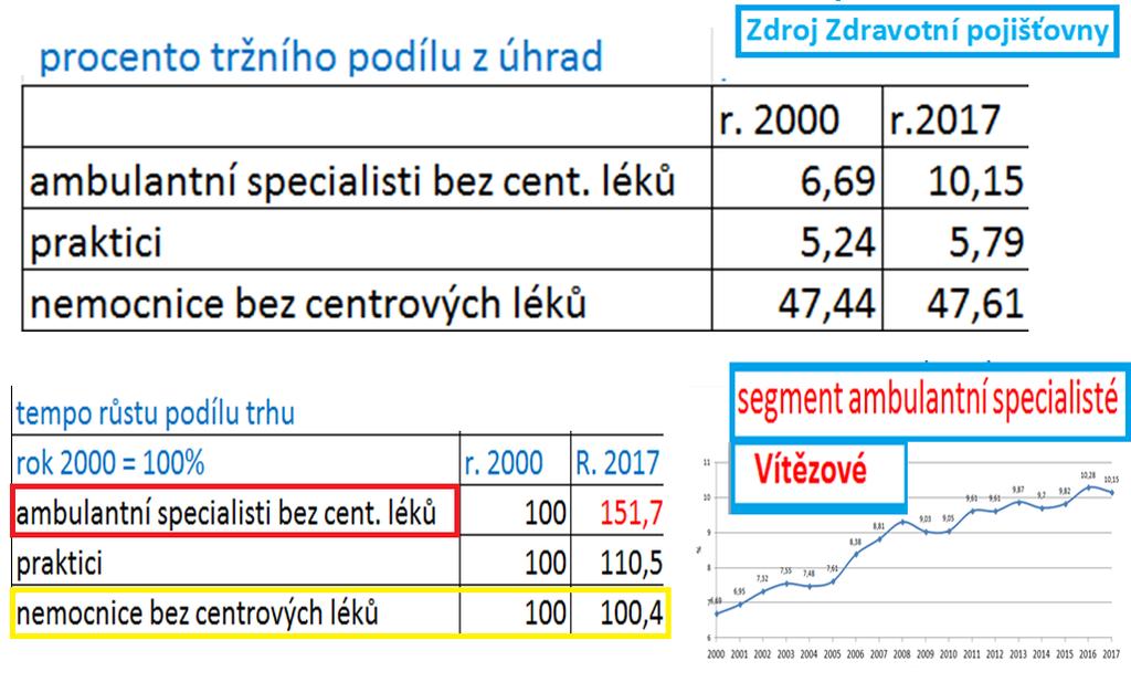 Dlouhodobý trend r. 2000 až r.