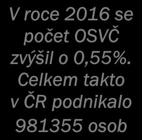 Celkem takto v ČR podnikalo 981355 osob V roce 2016 bylo u zaměstnavatelů provedeno celkem 105935 kontrol Dle výroční