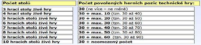 dalším stolem živé hry, provozovaným po celou provozní dobu kasina, narůstá počet herních pozic technické hry o dalších deset (viz následující tabulka).