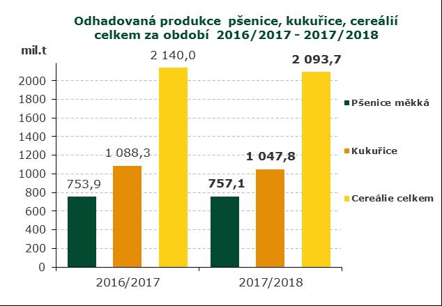 STATISTICKÝ PŘEHLED, VÝHLEDY EU 28, AKTUALITY STATISTICKÝ PŘEHLED, VÝHLEDY EU 28, AKTUALITY Světová produkce obilovin - přehled U pšenice se odhadovaná světová produkce zvýší o 3,2 mil.t na 757,1 mil.
