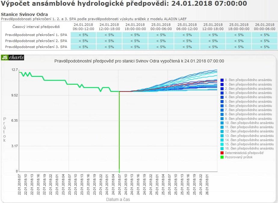 Obr. 1. Pravděpodobnostní hydrologická předpověď na 48 hodin pro profil Svinov - Odra 2.