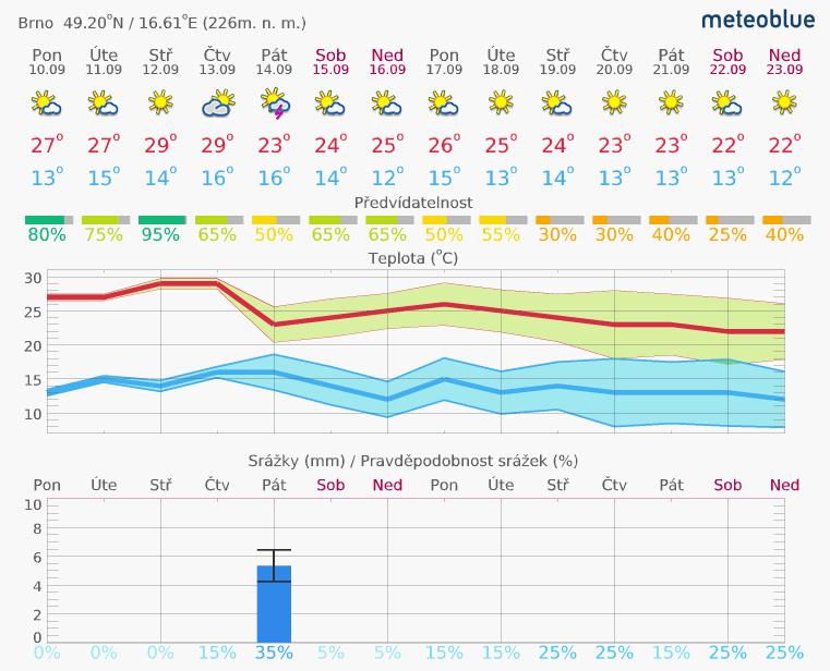 1. Aktuální situace 1.1. Meteorologie předpověď na 14 dní Brno www.meteoblue.