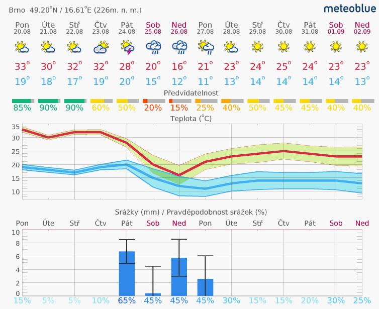 1. Aktuální situace 1.1. Meteorologie předpověď na 14 dní Brno www.meteoblue.