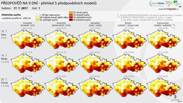 Obrázek 3.36. Ukázka předpovědního layoutu na portále www.intersucho.cz ukazující vývoj intenzity sucha na další tři dny podle pěti numerických předpovědních modelů.