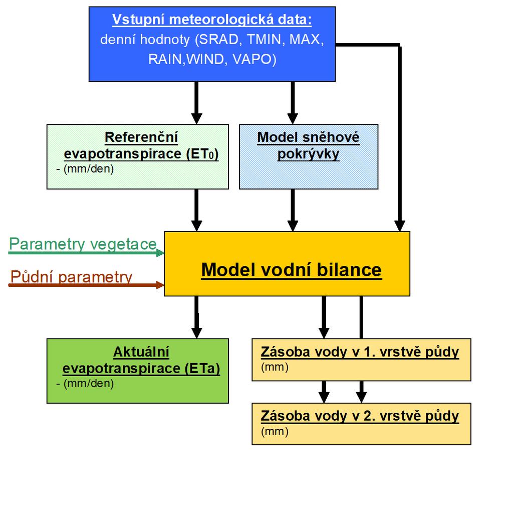 Obr. 2.1. Struktura a propojení klíčových modulů modelu SoilClim (upraveno dle Hlavinka et al., 2011 a Brázdil et al., 2015). Základním modulem je výpočet tzv.