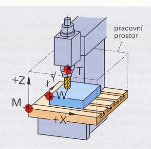 odměřovacího systému po zapnutí stroje. Je realizován mechanickým způsobem pomocí koncových spínačů.